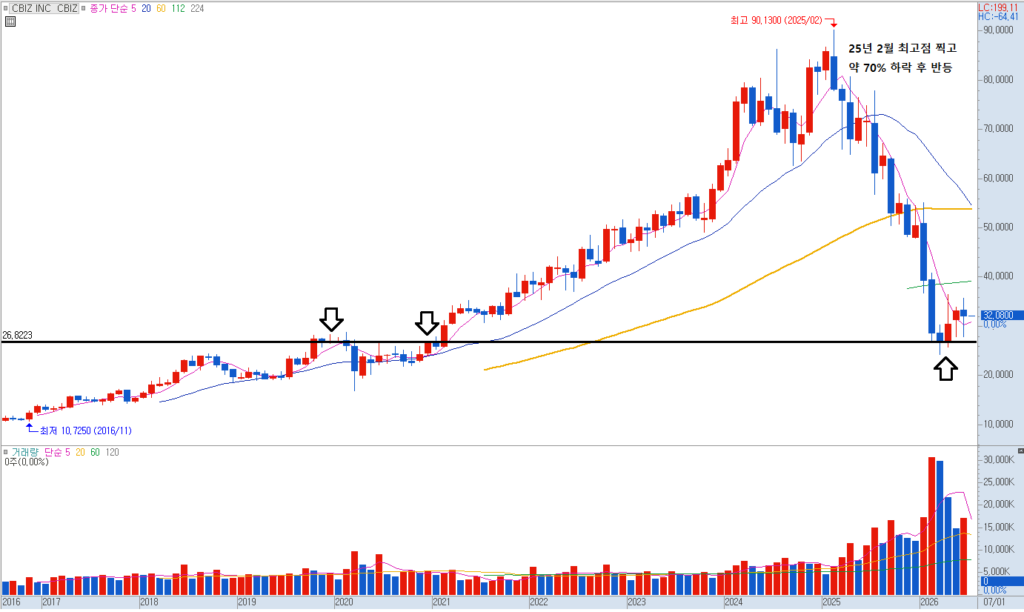 cbz-chart-1 월봉 차트 분석