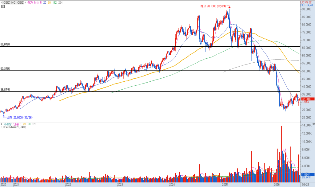 cbz-chart-3 주봉 차트 분석